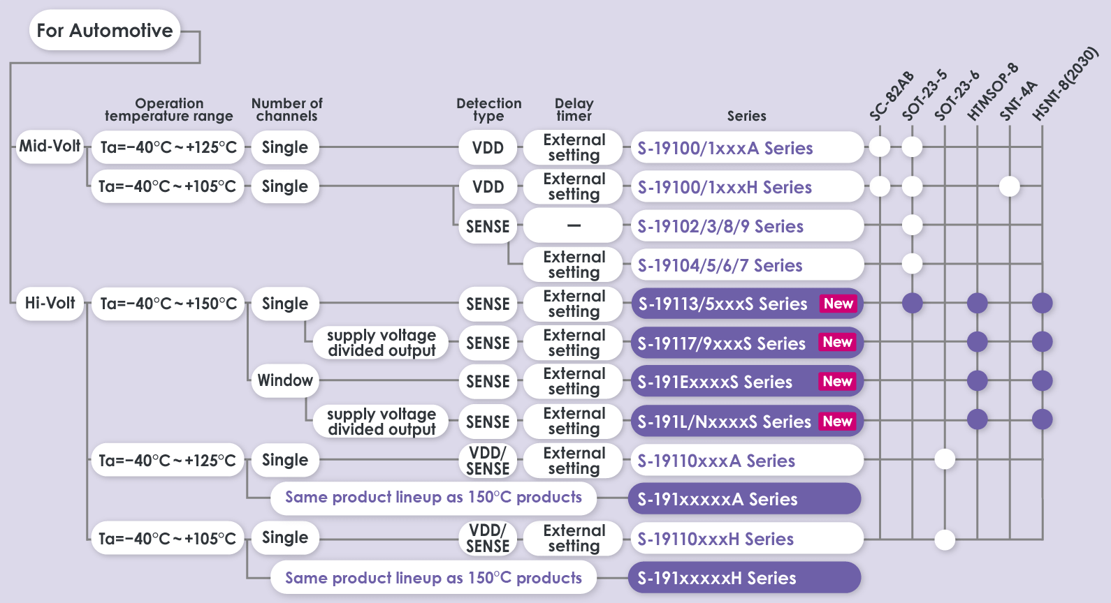 Automotive Battery Monitoring IC Product Lineup