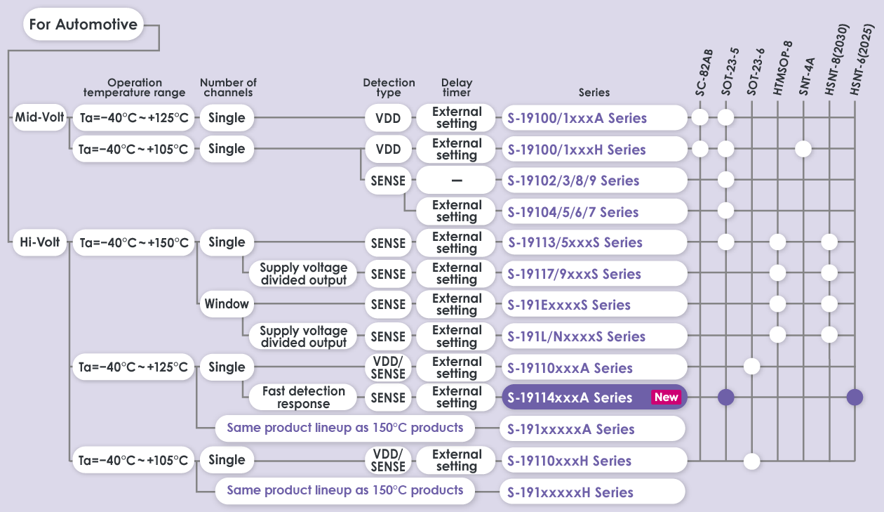 Automotive Battery Monitoring IC Product Lineup