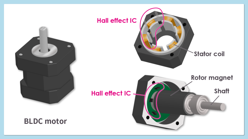 Example of an inner rotor BLDC motor using an insertion-type package