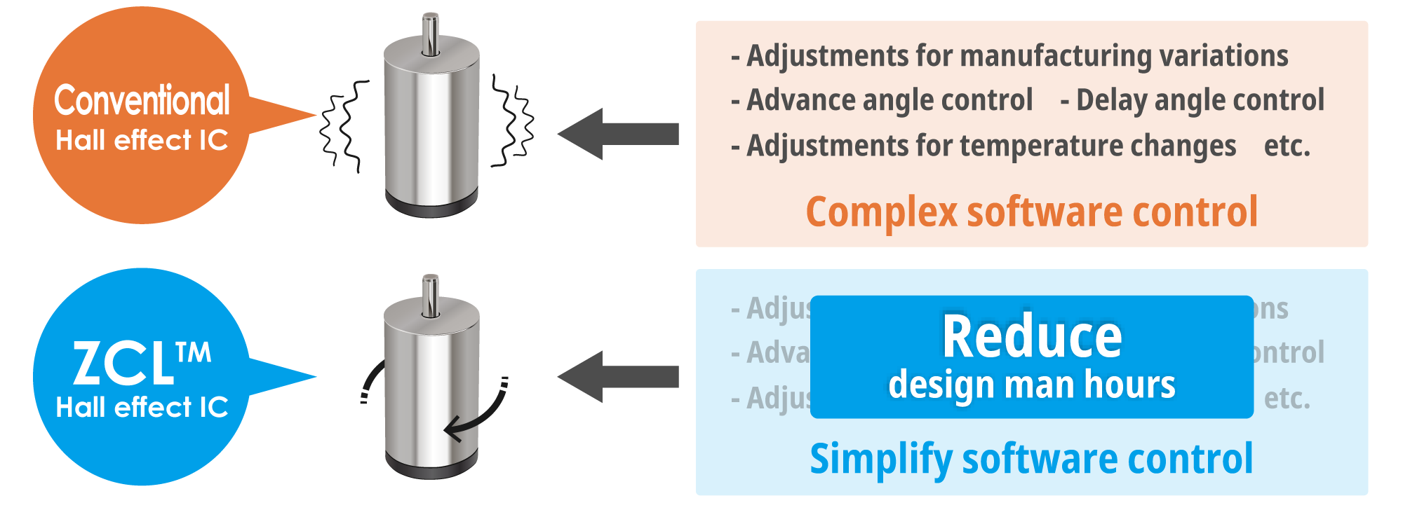 Complex control programs are not needed to create a motor that runs smoothly.