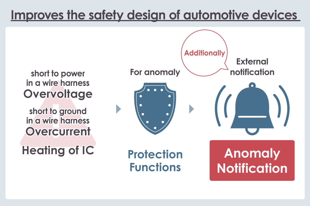 Anomaly Notification improves the safety design of automotive devices
