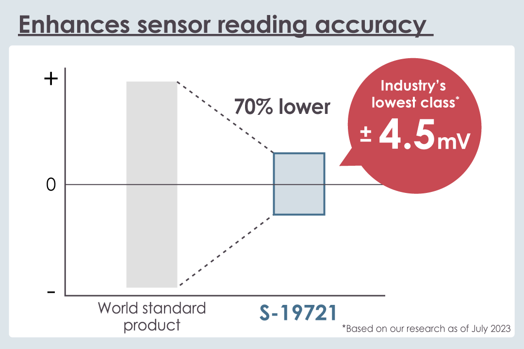 The industry’s lowest class* offset voltage of ±4.5mV enhances sensor reading accuracy