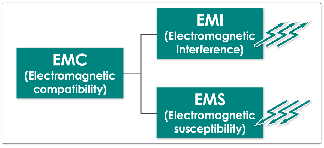 EMC, EMI and EMS