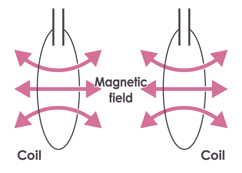 Magnetic field resonance