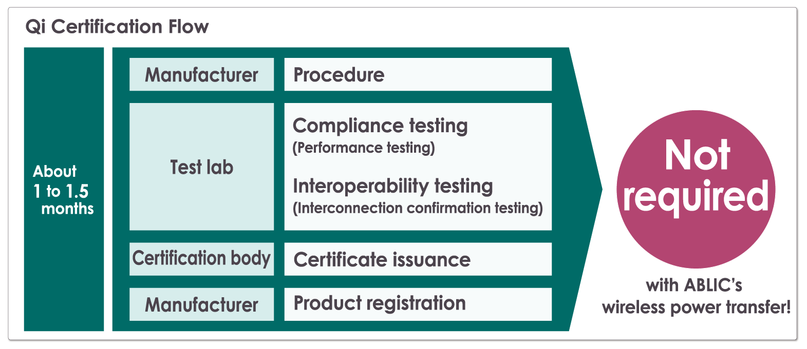  No need for Qi standard compliance