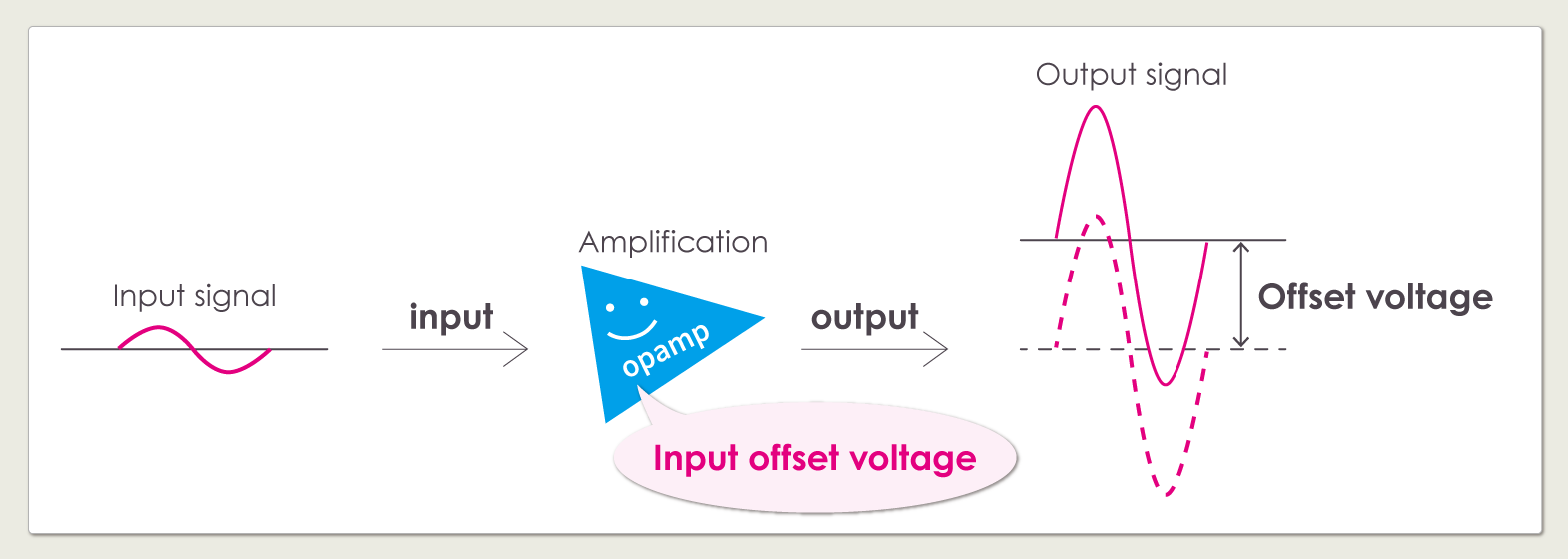 Input offset voltage of operational amplifiers