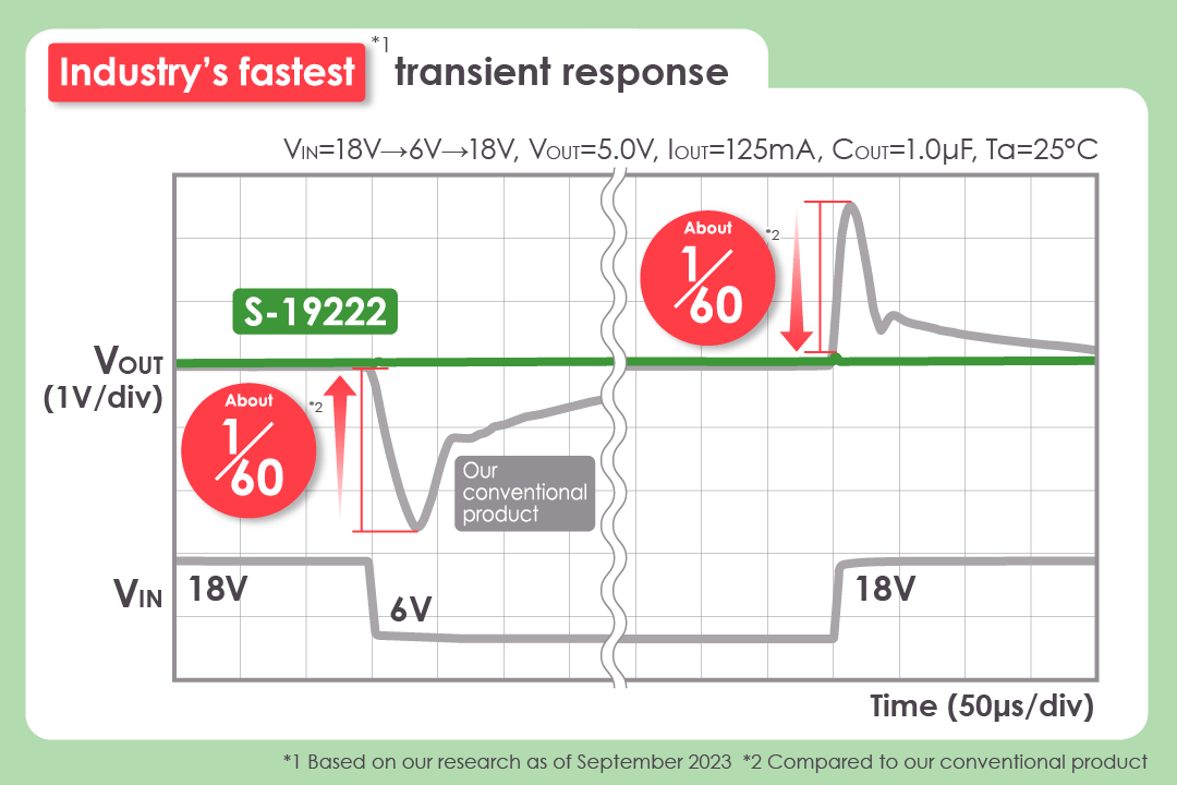 The industry’s fastest* transient response ensures a stabilized power not impacted by cranking