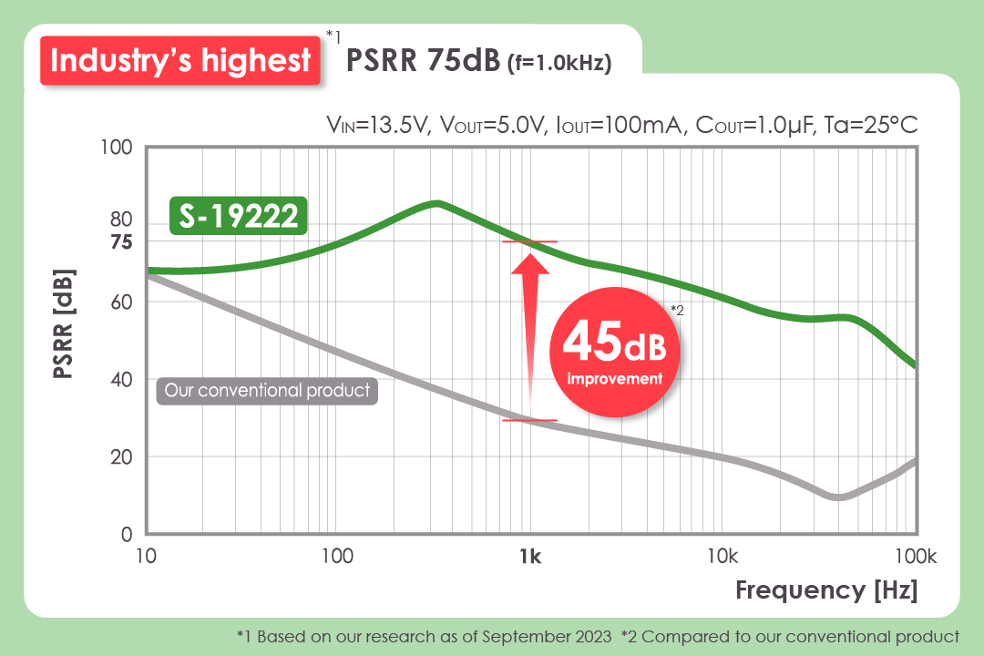 The industry’s highest* PSRR helps deliver a stabilized power not impacted by input noise