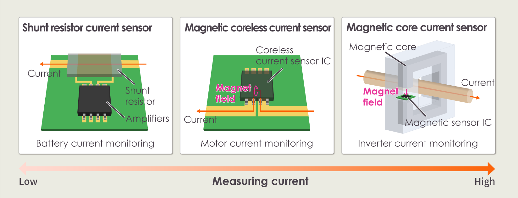 Current sensor types and characteristics