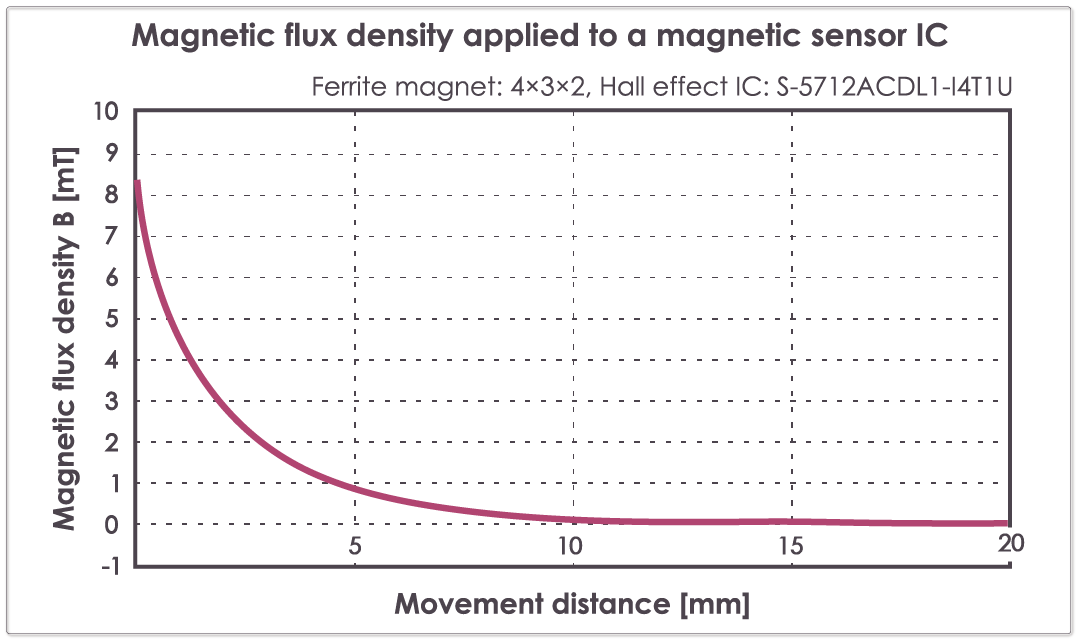 Magnetic simulation result (linear moving type (parallel)) graph