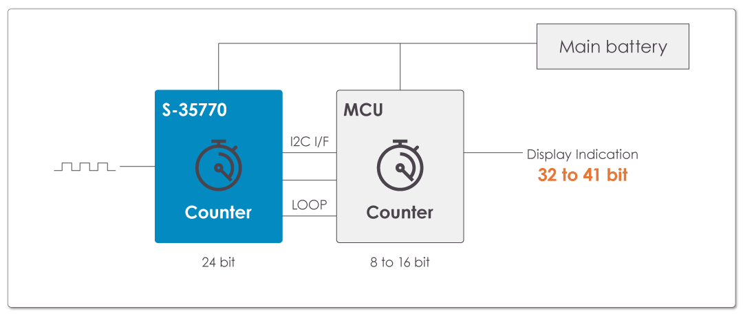 Using MCU extended functions