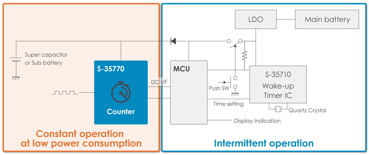 Using the IC to create a low power consumption system