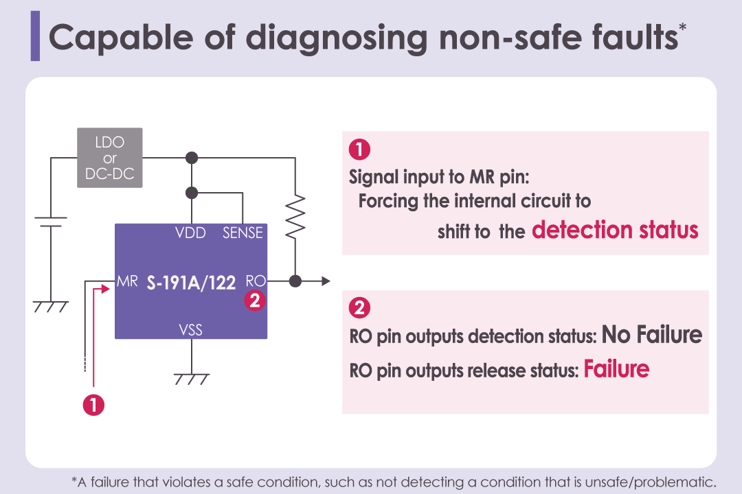 Manual reset function capable of diagnosing non-safe faults*