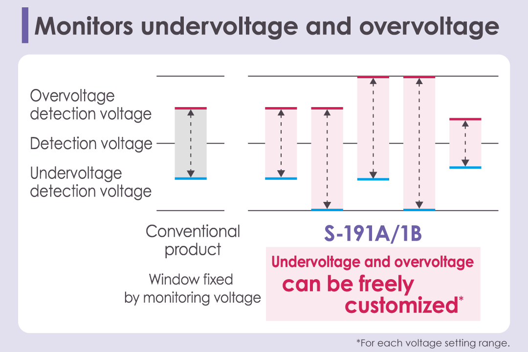 Window detection monitors undervoltage and overvoltage