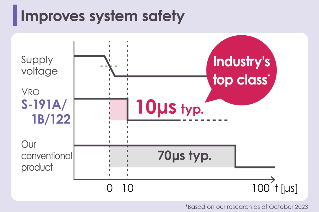 The industry’s top class* fast detection response improves system safety