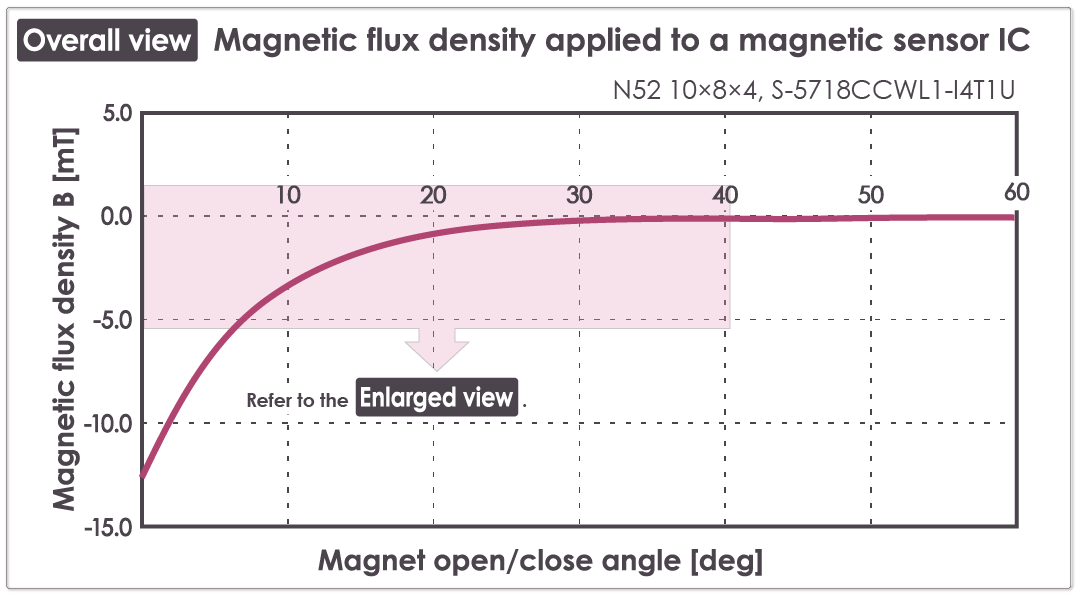 Fig. 3-1: Magnetic Simulation Result (Graph)