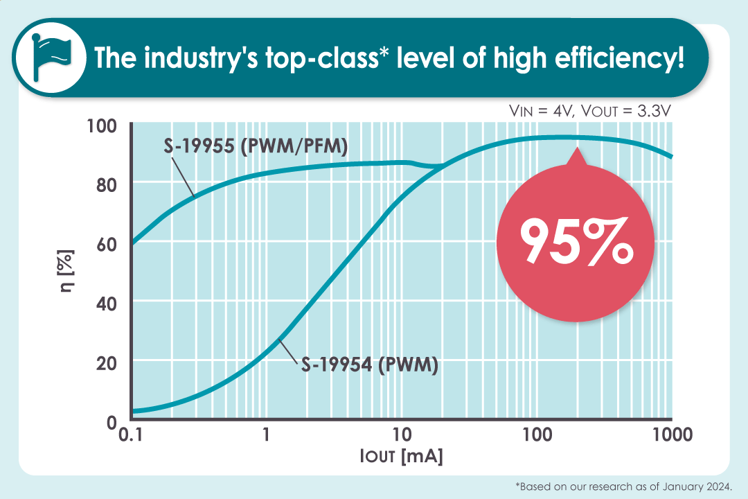 Reduces heat loss with the industry's top-class* level of high efficiency.