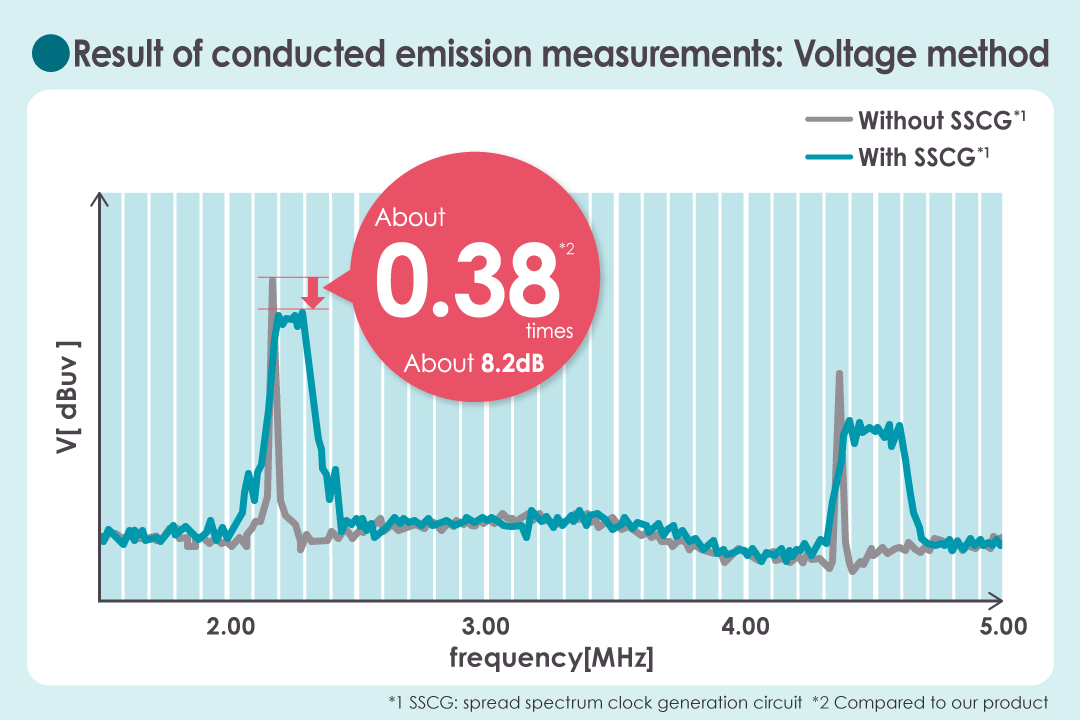 Reduces EMI with a spread spectrum clock generation circuit.