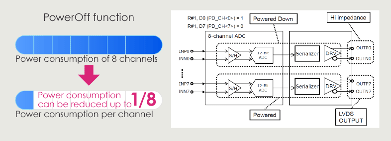 ADC S-US85A1 PowerOff function