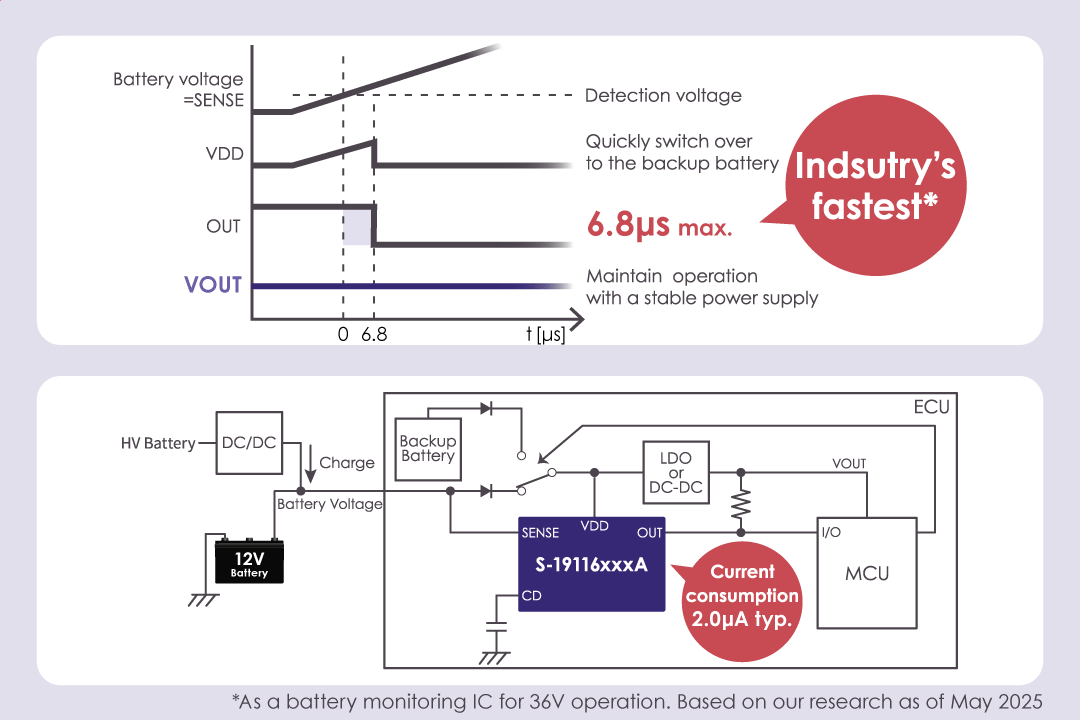 Delivering both the industry’s fastest* detection response and low current consumption