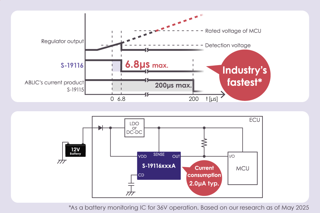 Delivering both the industry’s fastest* detection response and low current consumption