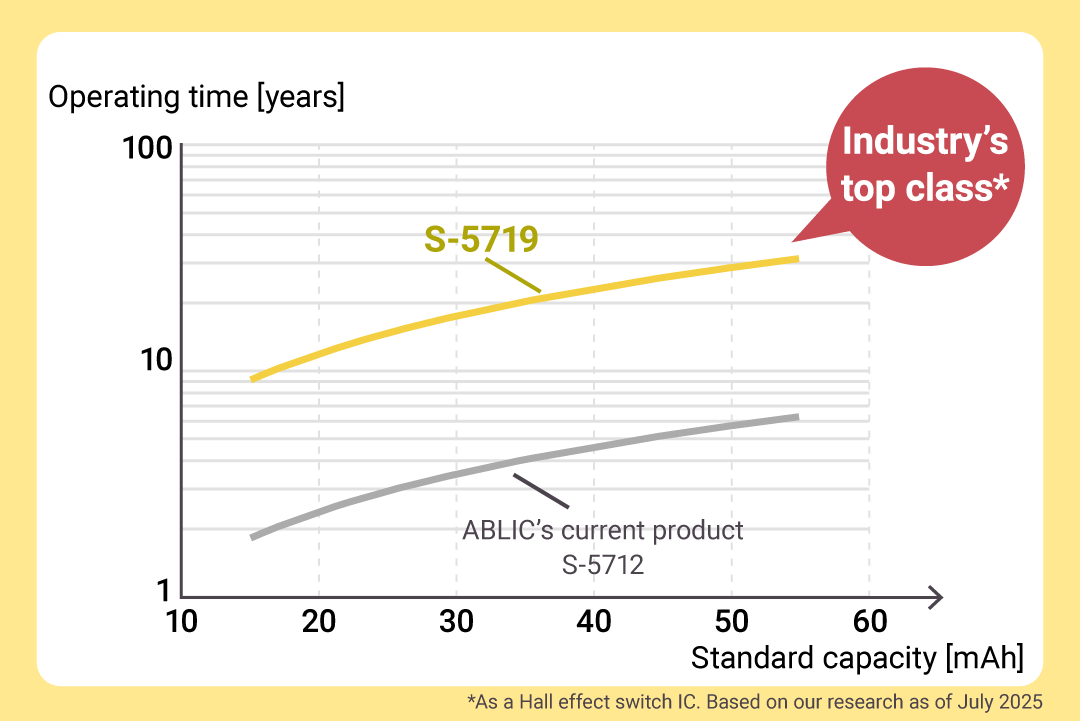 Low current consumption for extended battery life