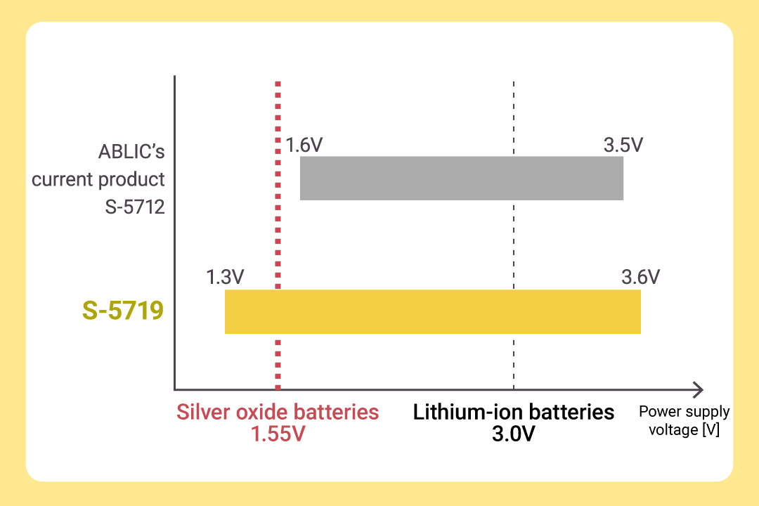Low voltage operation from 1.3V