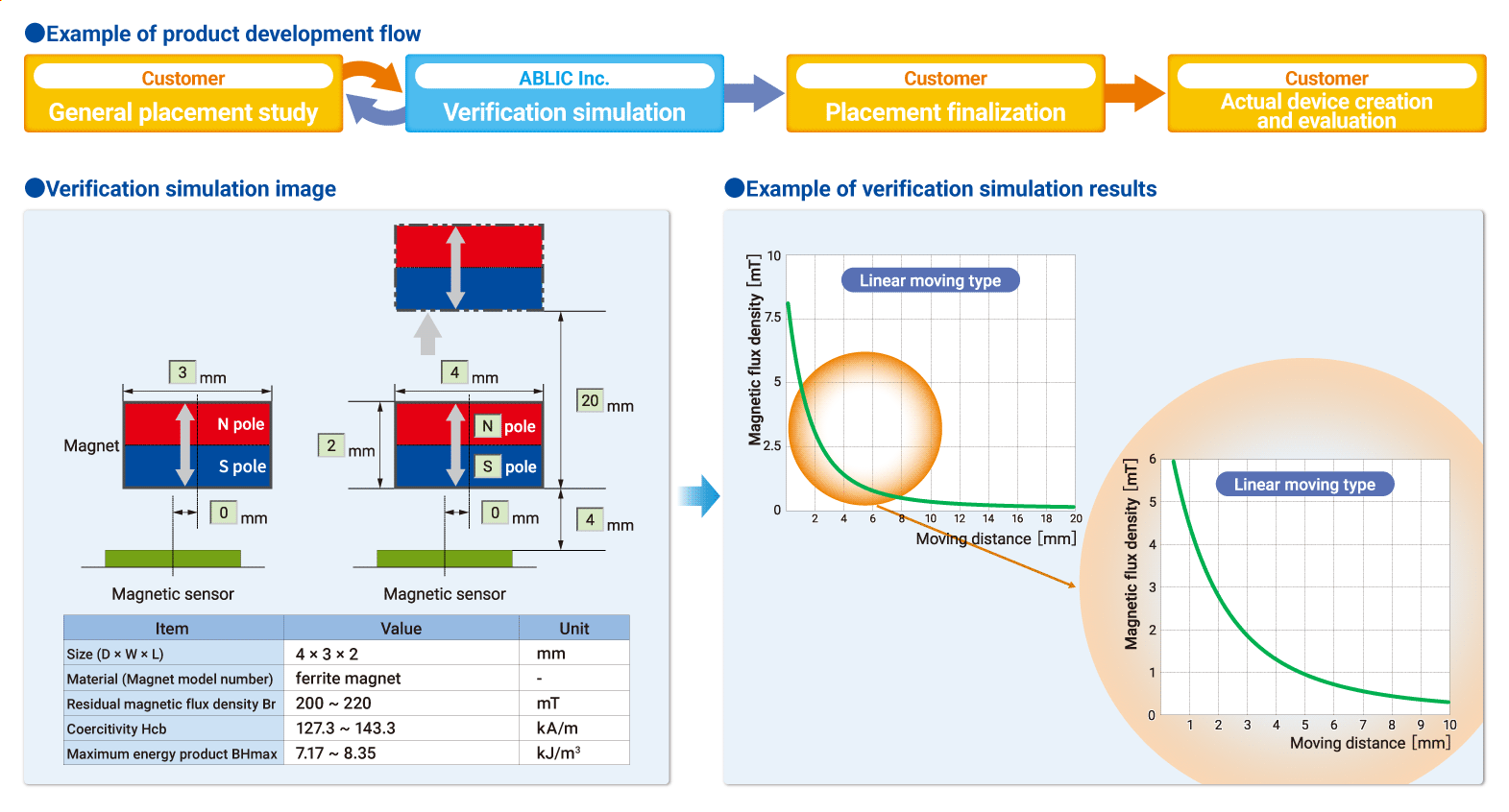 Development support through magnetic simulation