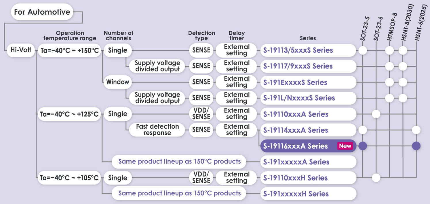 Automotive Battery Monitoring IC Product Lineup
