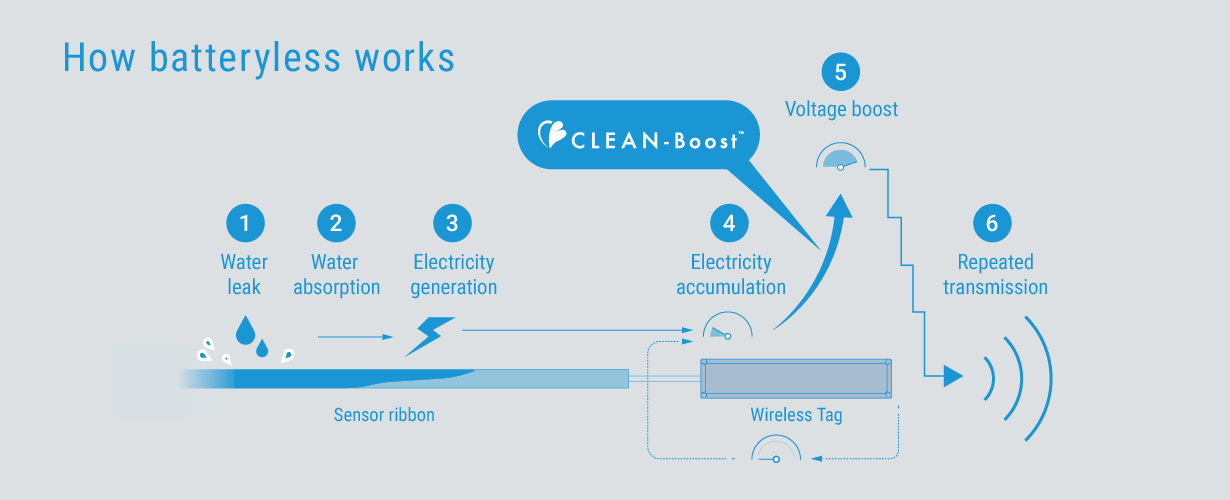 How Batteryless Works