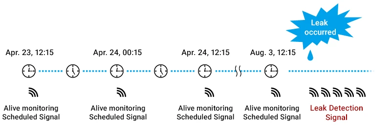 Alive Monitoring Timer Operation Mode Diagram