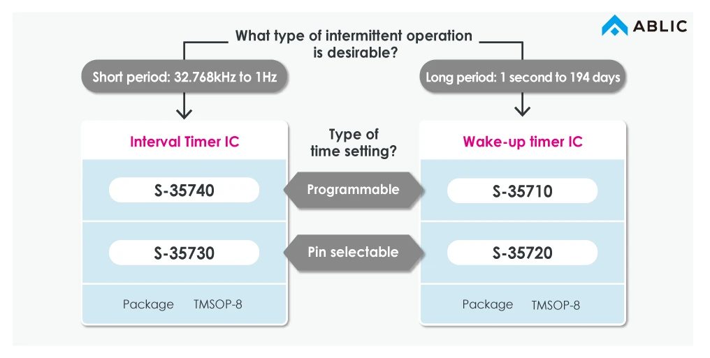 Timer IC line up