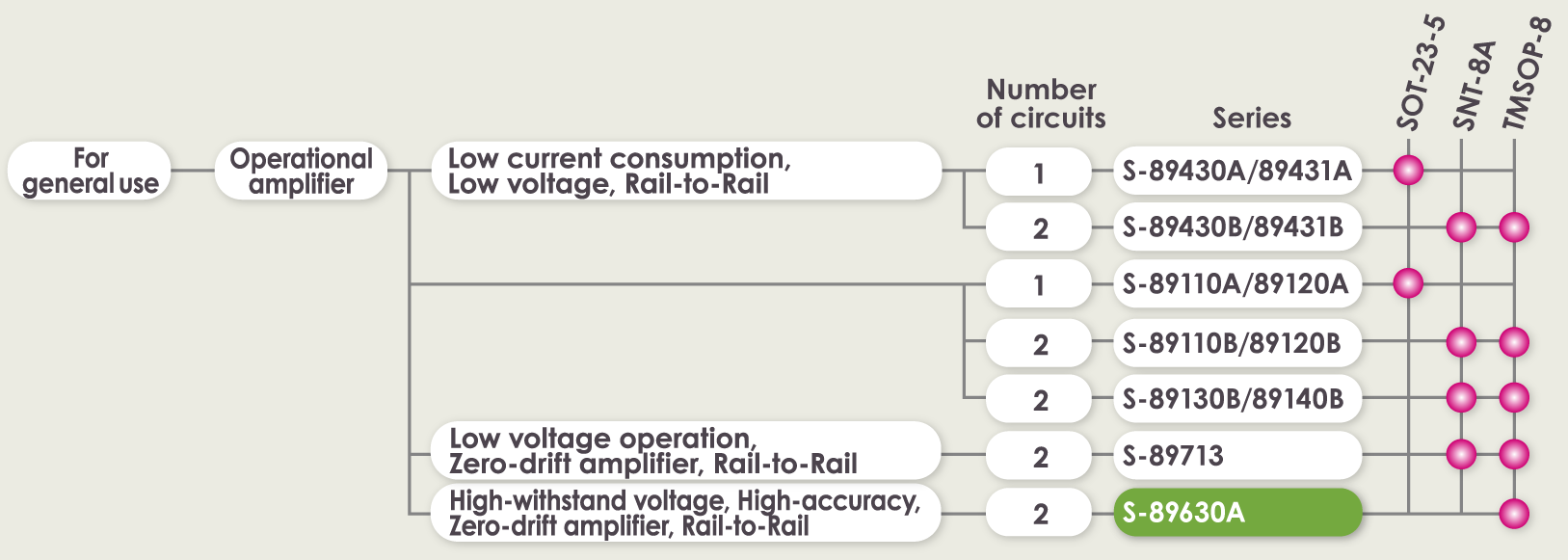 Product lineup of operational amplifiers for general use