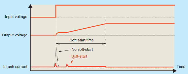 What is a Soft Start?