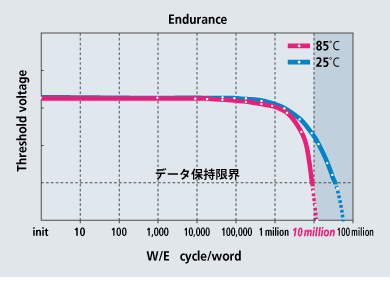 グラフ：100万回書き換え保証