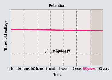 グラフ：100年保持