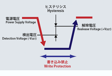 誤作動防止：Write Protection