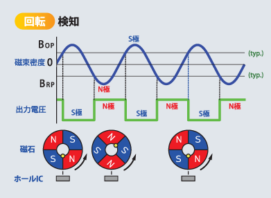 回転検知