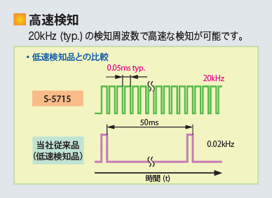 高速検知