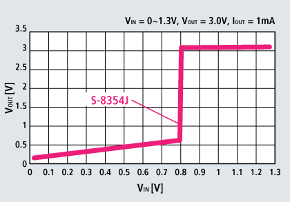 0.9V～の低電圧動作 グラフ