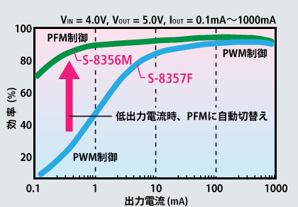 低出力電流時、PFMに自動切替え グラフ