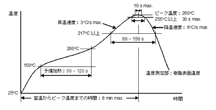 リフロー法の部品耐熱温度プロファイル