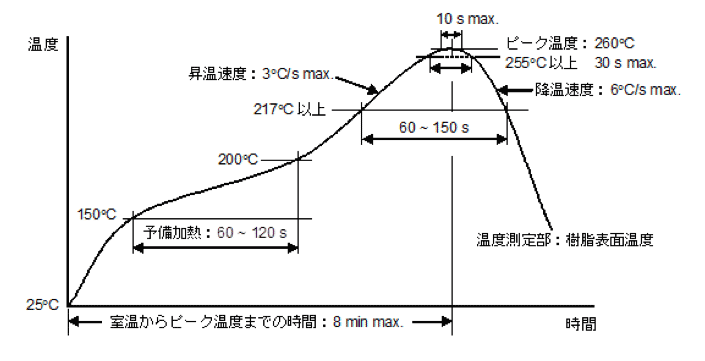 リフロー法の部品耐熱温度プロファイル