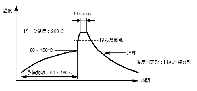 フロー法の部品耐熱温度プロファイル