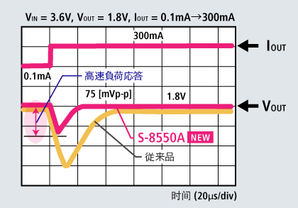 高速負荷応答 グラフ