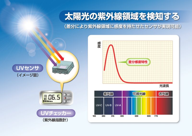 リアル 火災報知 音響 測定機器の電池屋UV-37SD カスタム 紫外線UVA UVCのほかに K Jタイプ熱電対センサー 別売 を接続して温度測定  SDカードへのデータ記録も可能 紫外線強度計