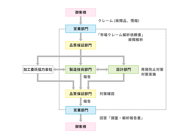 市場品質トラブル対応 エイブリック株式会社