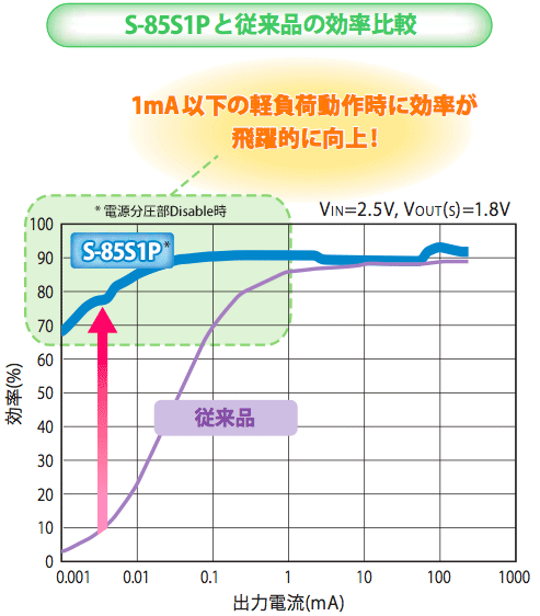 ￼S-85S1Pと従来品の効率比較。1mA以下の軽負荷動作時に効率が飛躍的に向上!*電源分圧部Disable時