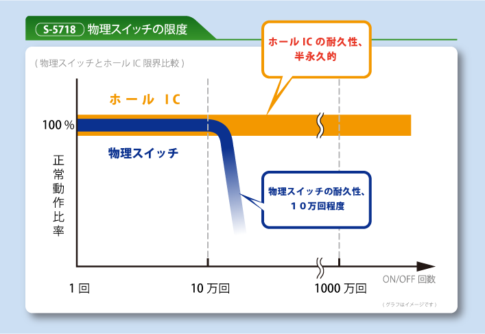 S-5718 物理スイッチの限度