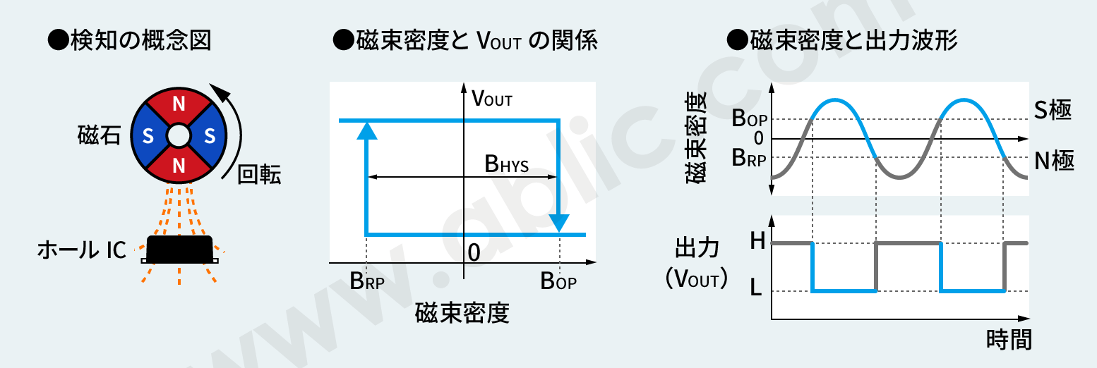 交番検知（S極検知時に“L”品の場合）